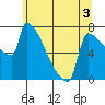 Kalama tide chart for Wednesday, June 3, 2026