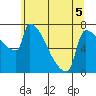 Kalama tide chart for Friday, June 5, 2026