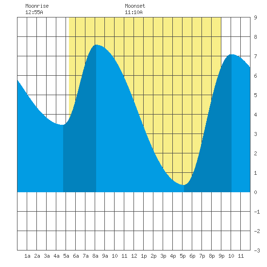 Kalama tide chart for Saturday, June 6, 2026