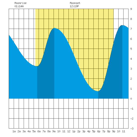 Kalama tide chart for Sunday, June 7, 2026