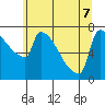 Kalama tide chart for Sunday, June 7, 2026