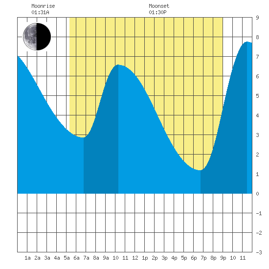 Kalama tide chart for Monday, June 8, 2026