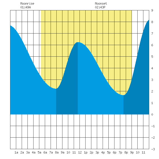 Kalama tide chart for Tuesday, June 9, 2026