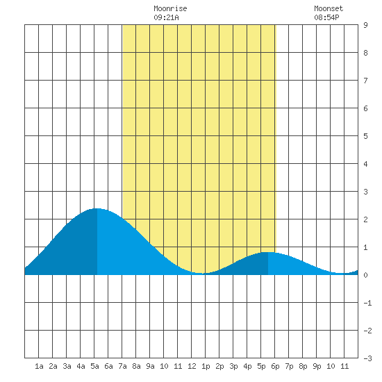 Kamalo Harbor tide chart for Friday, January 15, 2021