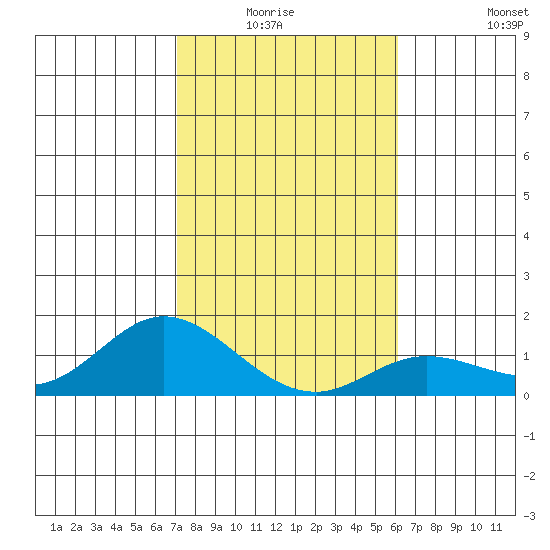 Kamalo Harbor tide chart for Sunday, January 17, 2021