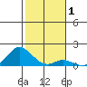 Kamalo Harbor tide chart for Friday, January 1, 2021