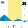 Kamalo Harbor tide chart for Thursday, January 28, 2021