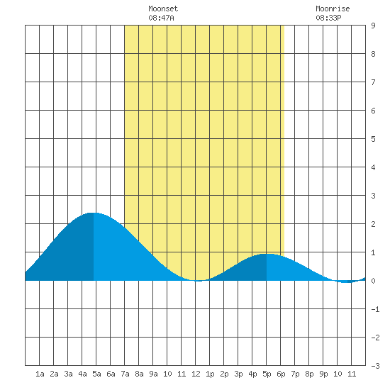 Kamalo Harbor tide chart for Saturday, January 30, 2021