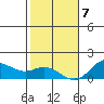 Kamalo Harbor tide chart for Thursday, January 7, 2021
