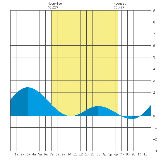 Kamalo Harbor tide chart for Wednesday, February 10, 2021