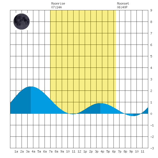 Kamalo Harbor tide chart for Thursday, February 11, 2021