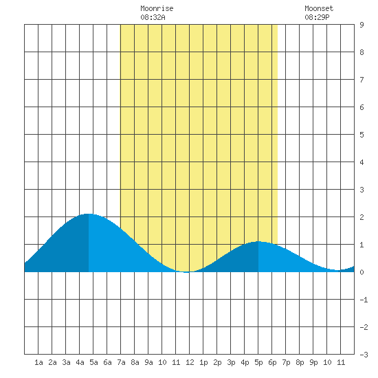 Kamalo Harbor tide chart for Saturday, February 13, 2021