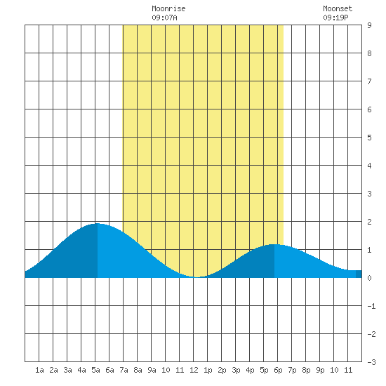 Kamalo Harbor tide chart for Sunday, February 14, 2021
