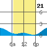 Kamalo Harbor tide chart for Sunday, February 21, 2021