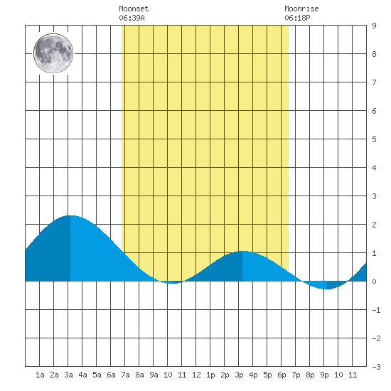 Kamalo Harbor tide chart for Friday, February 26, 2021