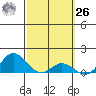 Kamalo Harbor tide chart for Friday, February 26, 2021