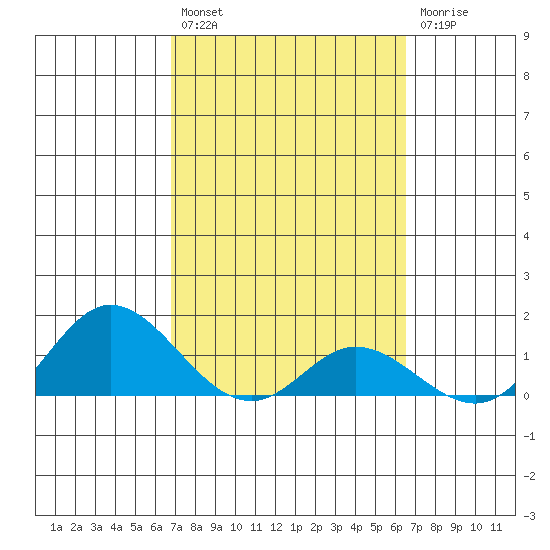 Kamalo Harbor tide chart for Saturday, February 27, 2021