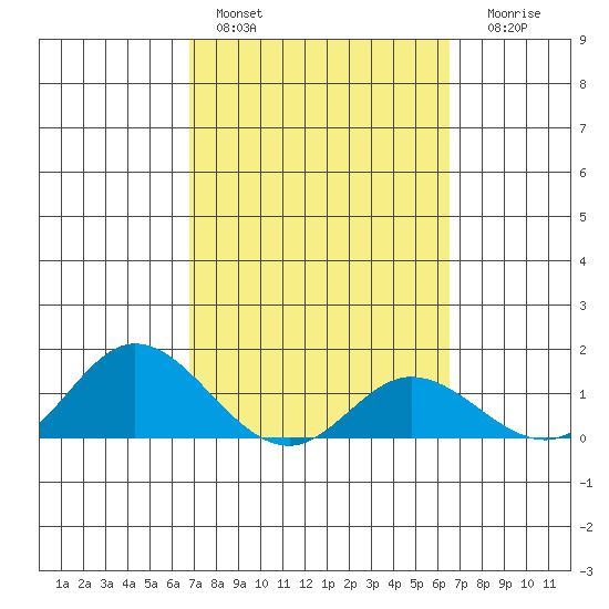 Kamalo Harbor tide chart for Sunday, February 28, 2021