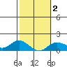 Kamalo Harbor tide chart for Tuesday, February 2, 2021