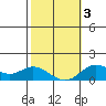 Kamalo Harbor tide chart for Wednesday, February 3, 2021