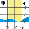 Kamalo Harbor tide chart for Thursday, February 4, 2021