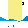 Kamalo Harbor tide chart for Friday, February 5, 2021