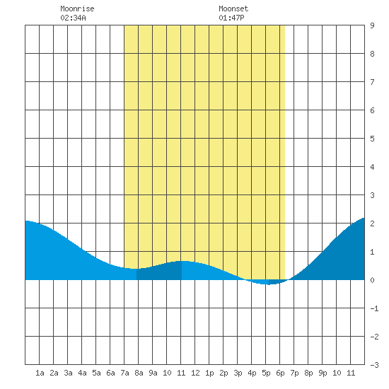 Kamalo Harbor tide chart for Saturday, February 6, 2021