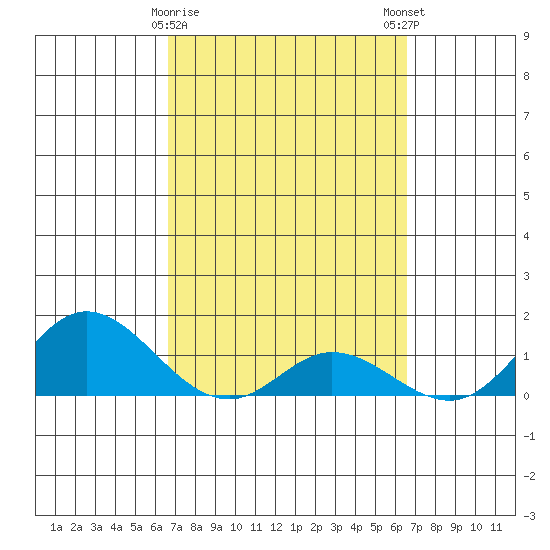 Kamalo Harbor tide chart for Thursday, March 11, 2021