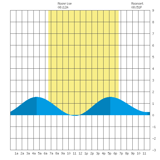 Kamalo Harbor tide chart for Monday, March 15, 2021