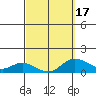 Kamalo Harbor tide chart for Wednesday, March 17, 2021