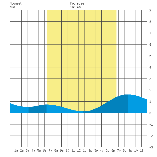Kamalo Harbor tide chart for Friday, March 19, 2021