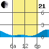 Kamalo Harbor tide chart for Sunday, March 21, 2021