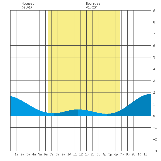 Kamalo Harbor tide chart for Monday, March 22, 2021