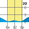 Kamalo Harbor tide chart for Monday, March 22, 2021