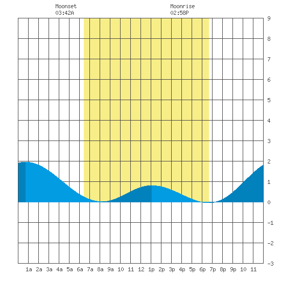 Kamalo Harbor tide chart for Wednesday, March 24, 2021