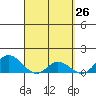 Kamalo Harbor tide chart for Friday, March 26, 2021
