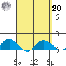 Kamalo Harbor tide chart for Sunday, March 28, 2021