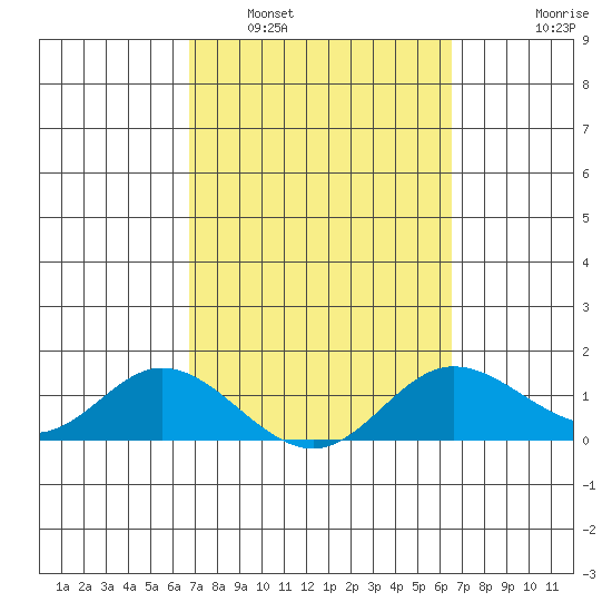 Kamalo Harbor tide chart for Tuesday, March 2, 2021