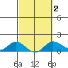 Kamalo Harbor tide chart for Tuesday, March 2, 2021