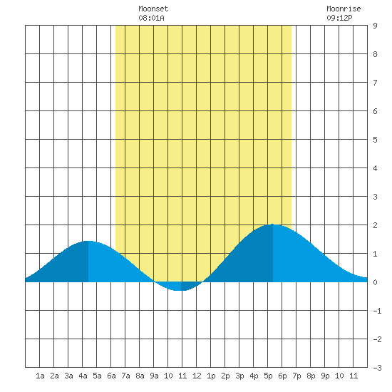 Kamalo Harbor tide chart for Tuesday, March 30, 2021