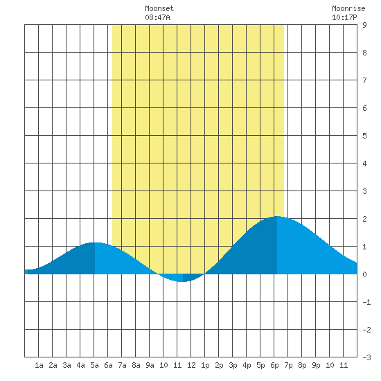 Kamalo Harbor tide chart for Wednesday, March 31, 2021