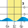 Kamalo Harbor tide chart for Wednesday, March 3, 2021