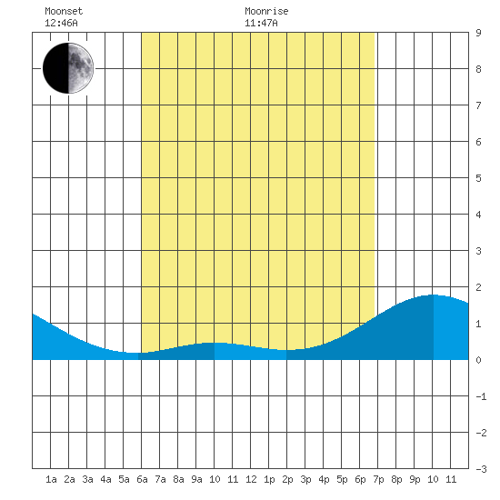 Kamalo Harbor tide chart for Monday, April 19, 2021