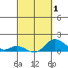 Kamalo Harbor tide chart for Thursday, April 1, 2021