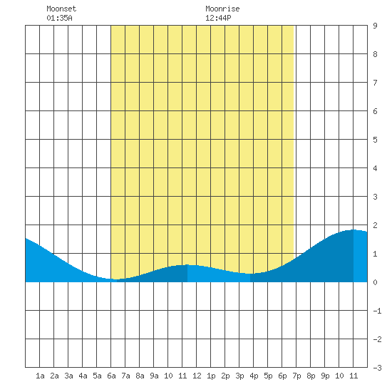 Kamalo Harbor tide chart for Tuesday, April 20, 2021