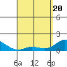 Kamalo Harbor tide chart for Tuesday, April 20, 2021