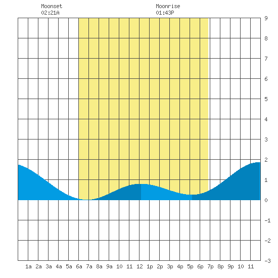 Kamalo Harbor tide chart for Wednesday, April 21, 2021