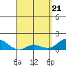 Kamalo Harbor tide chart for Wednesday, April 21, 2021