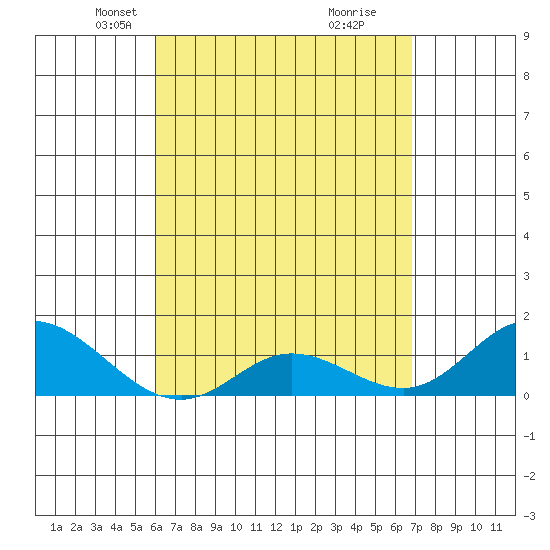 Kamalo Harbor tide chart for Thursday, April 22, 2021