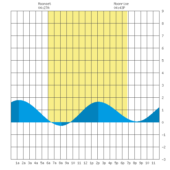 Kamalo Harbor tide chart for Saturday, April 24, 2021